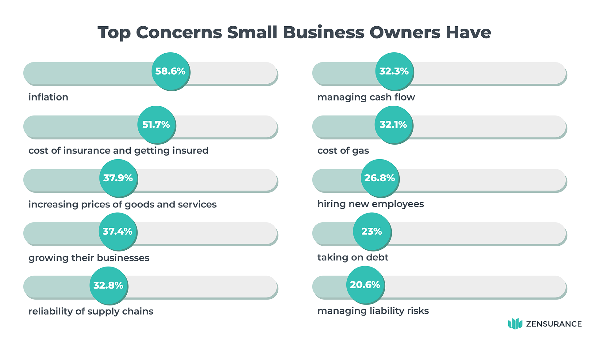 Survey Results: Top Concerns For Small Business