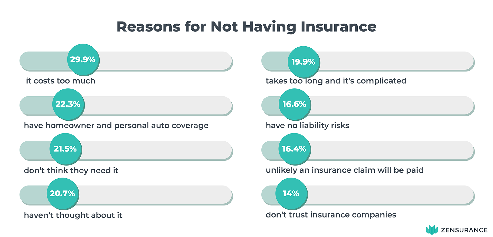 Survey Results: Reason for not having insurance