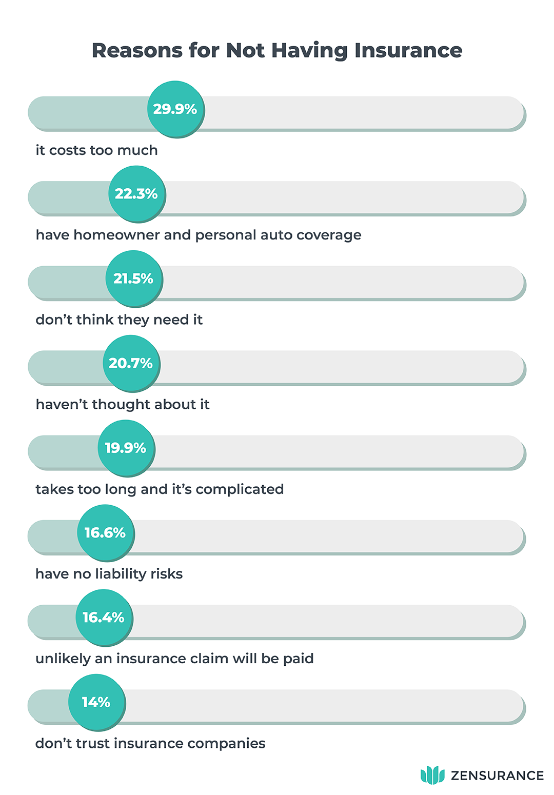 Survey Results: Reason for not having insurance