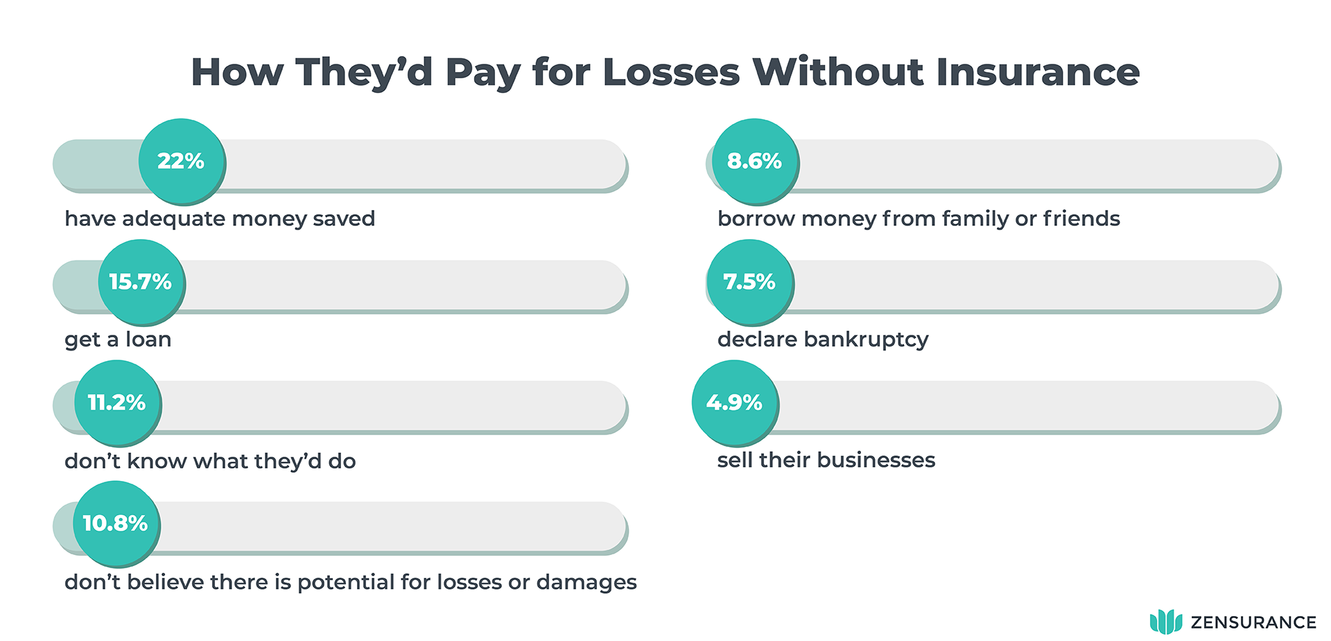 Survey Results: How They Would Pay for Losses