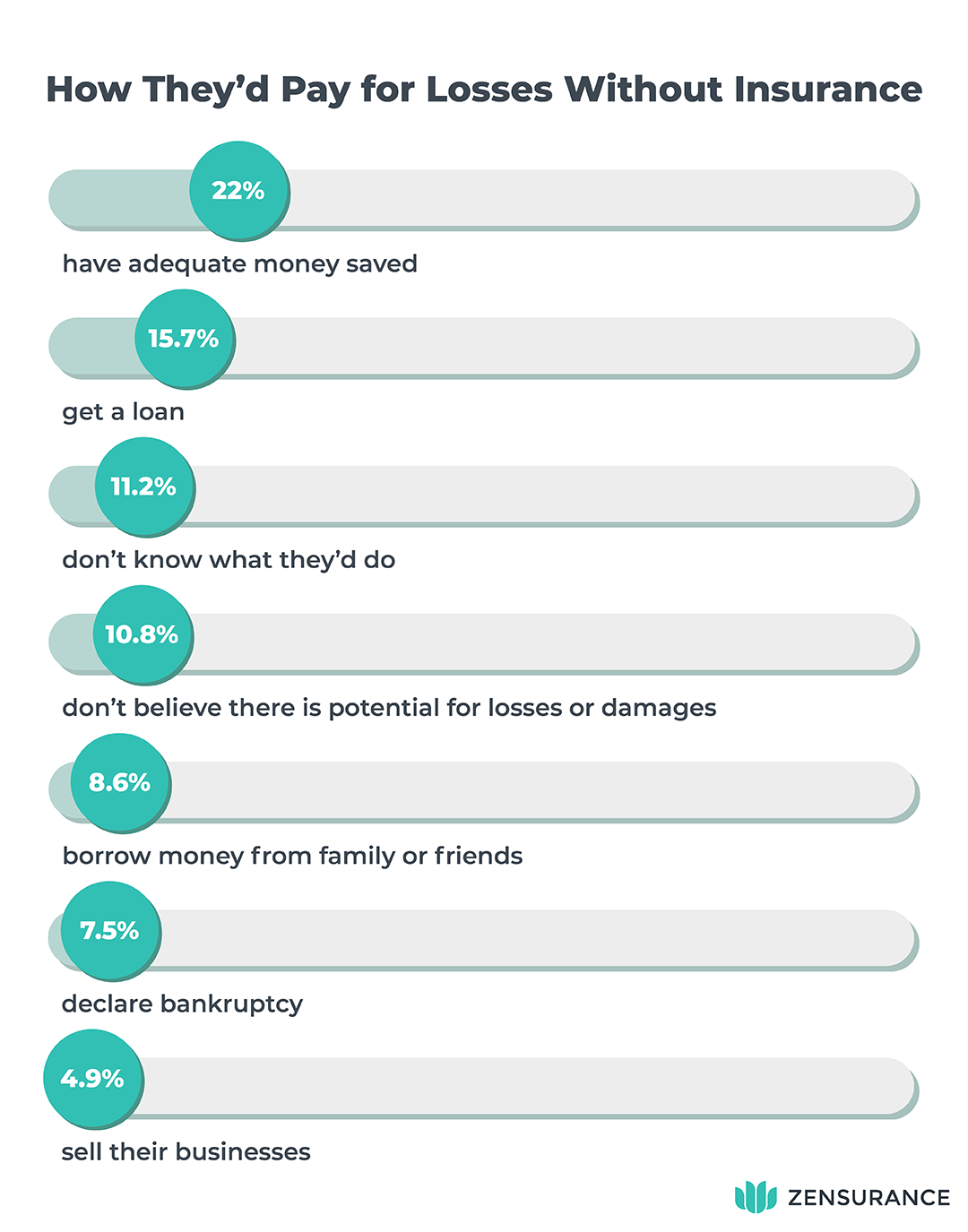 Survey Results: How They Would Pay for Losses