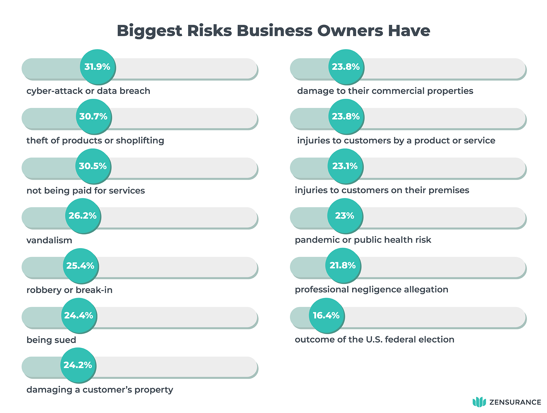 Survey Results: Biggest Risks Business Owners Have