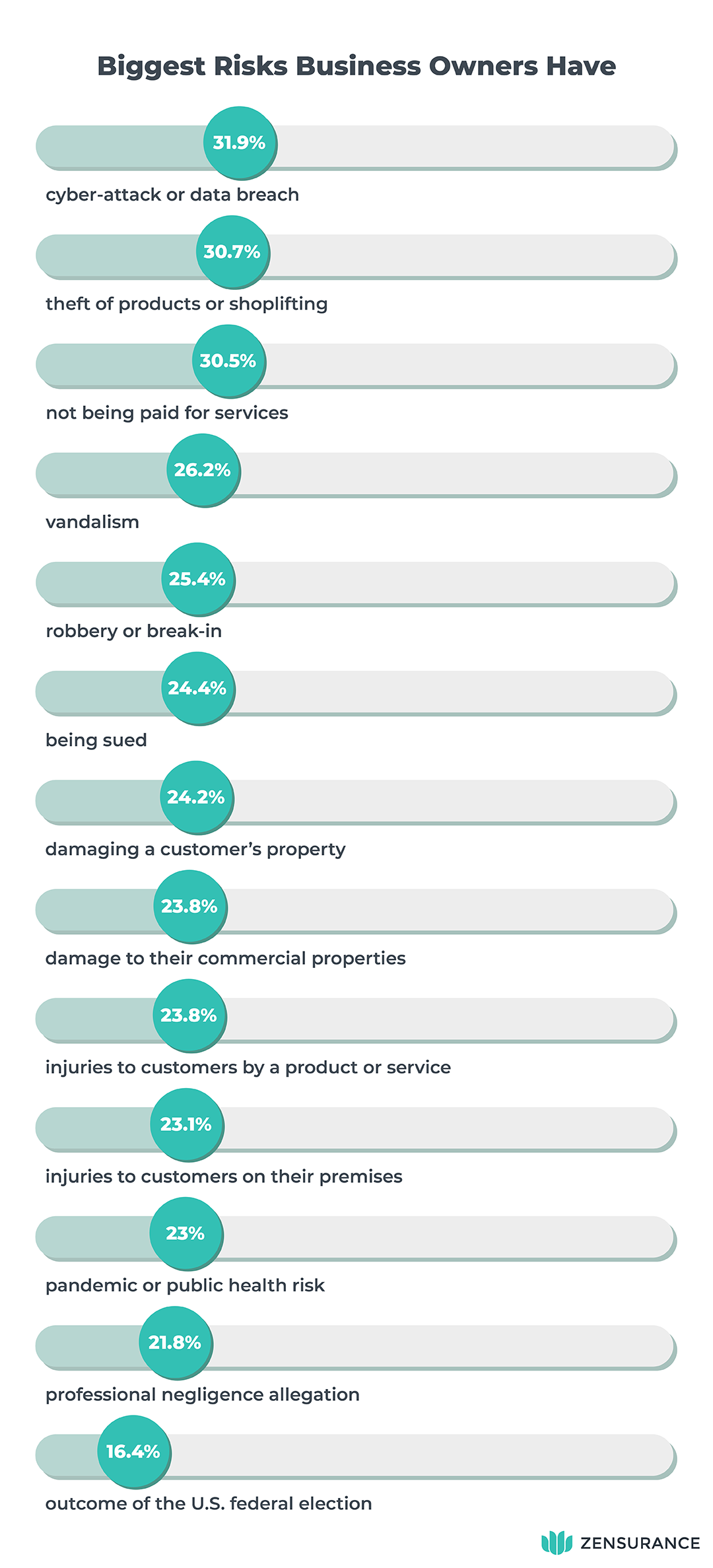 Survey Results: Biggest Risks Business Owners Have